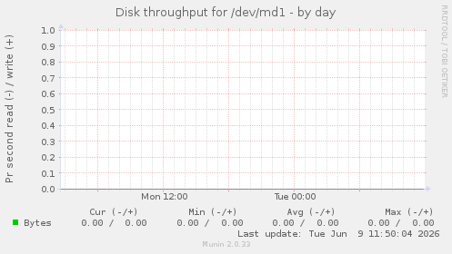 Disk throughput for /dev/md1
