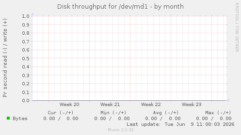 Disk throughput for /dev/md1