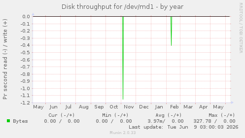 Disk throughput for /dev/md1