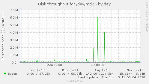 Disk throughput for /dev/md2