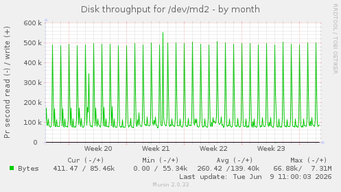 Disk throughput for /dev/md2