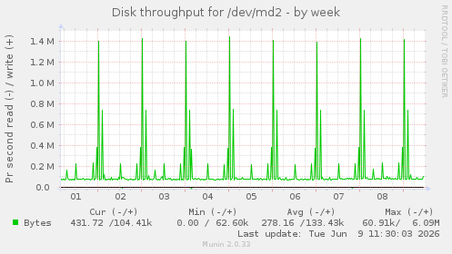Disk throughput for /dev/md2
