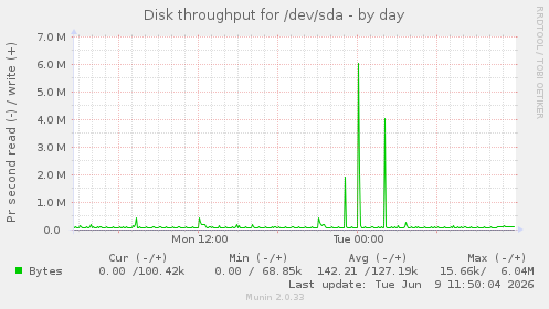 Disk throughput for /dev/sda