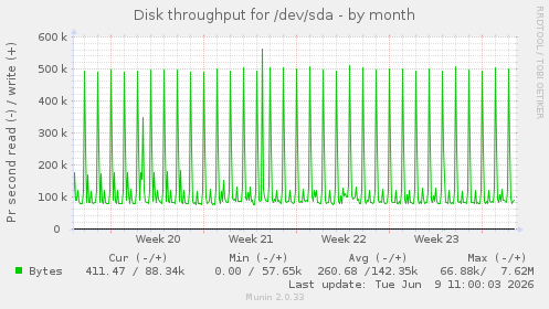 Disk throughput for /dev/sda