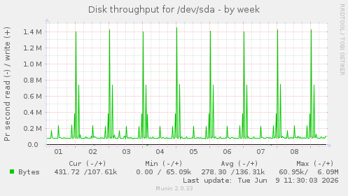 Disk throughput for /dev/sda