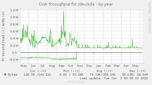 Disk throughput for /dev/sda