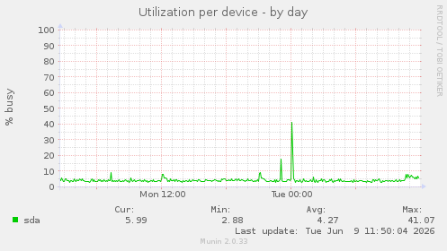Utilization per device
