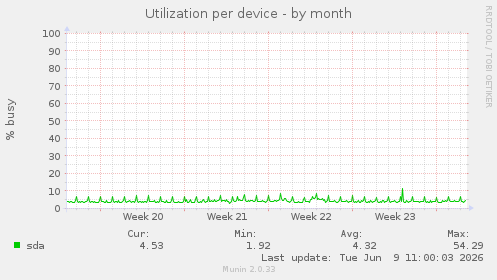 Utilization per device