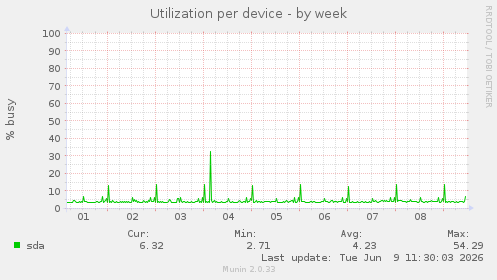 Utilization per device