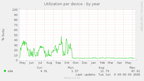 Utilization per device