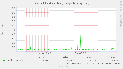 Disk utilization for /dev/sda