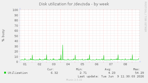 Disk utilization for /dev/sda