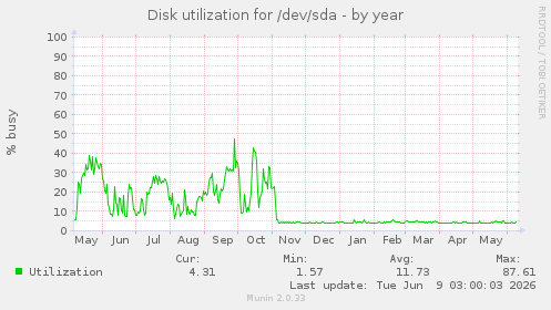 Disk utilization for /dev/sda