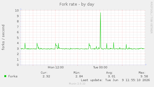 Fork rate