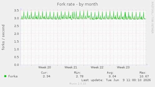 Fork rate