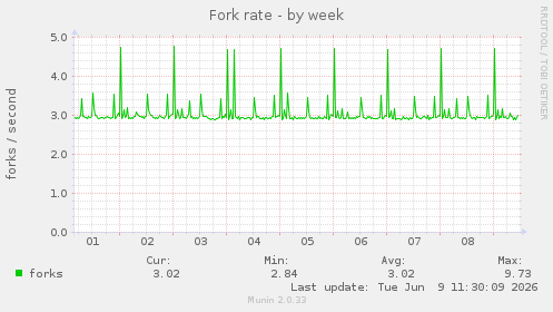 Fork rate