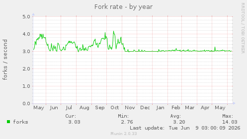 Fork rate