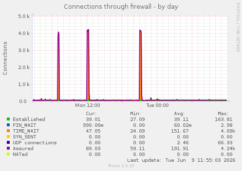 Connections through firewall