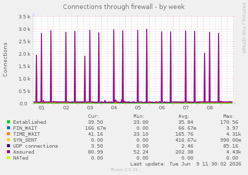 Connections through firewall