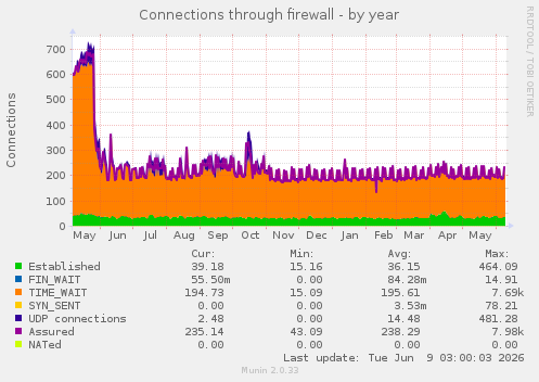Connections through firewall