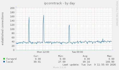 ipconntrack