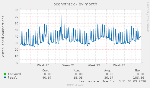 ipconntrack