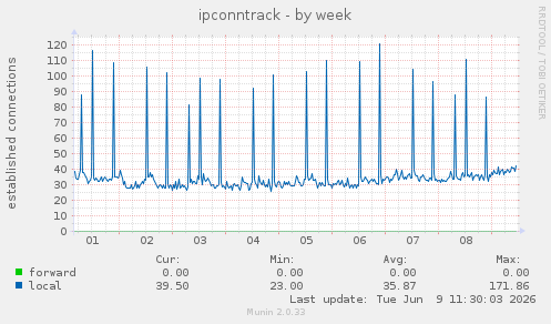 ipconntrack