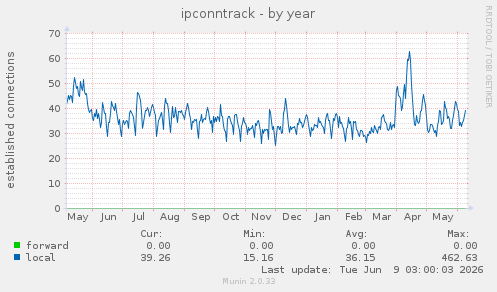ipconntrack