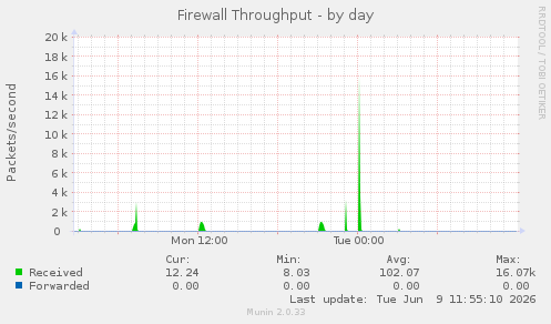 Firewall Throughput