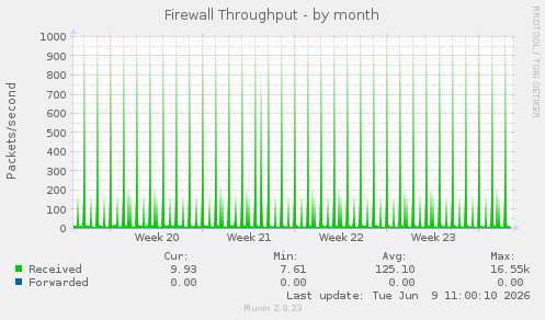 Firewall Throughput