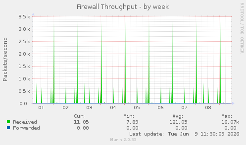 Firewall Throughput