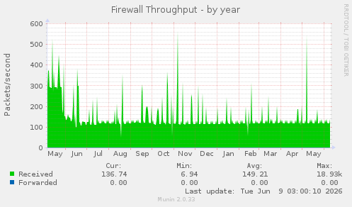 Firewall Throughput