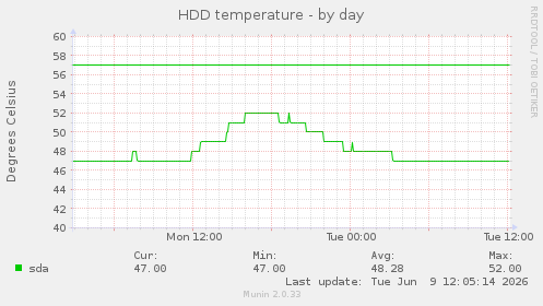 HDD temperature