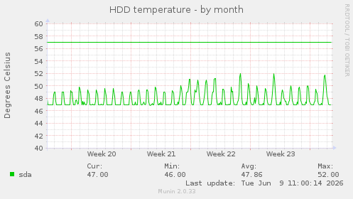 HDD temperature