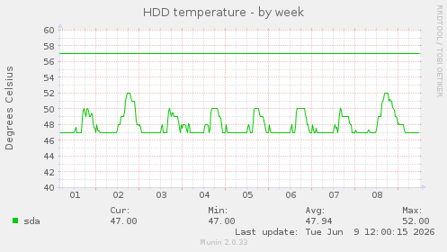 HDD temperature