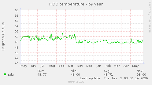 HDD temperature
