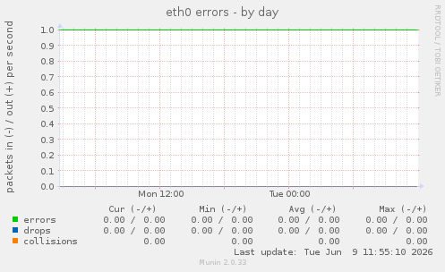 eth0 errors
