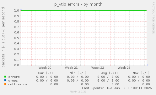 ip_vti0 errors