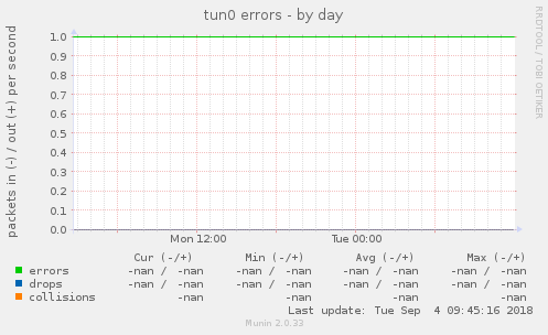 tun0 errors
