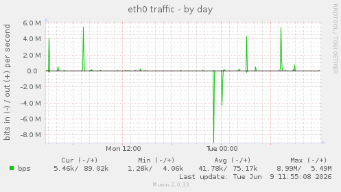 eth0 traffic