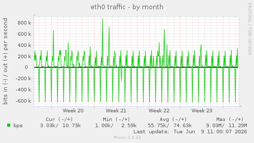 eth0 traffic