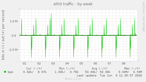 eth0 traffic