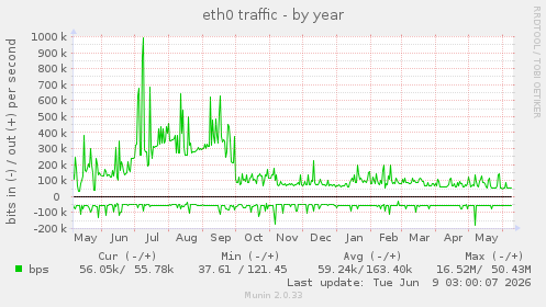 eth0 traffic