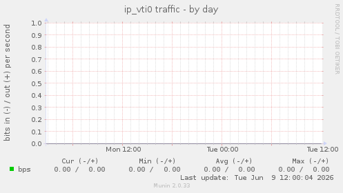 ip_vti0 traffic