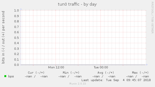 tun0 traffic