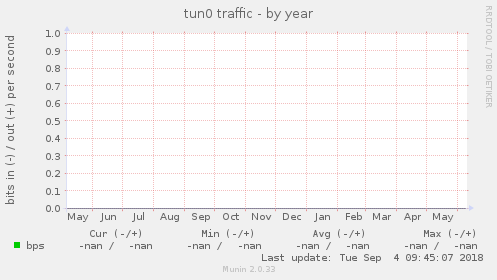 tun0 traffic