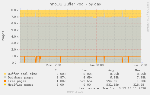 InnoDB Buffer Pool