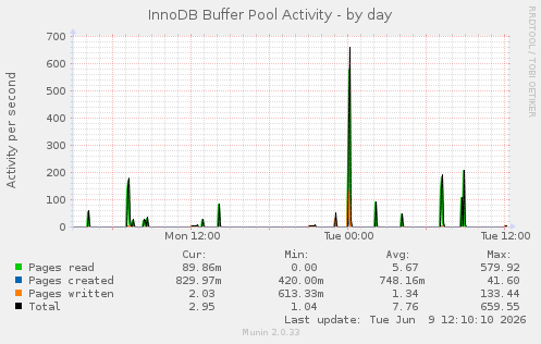InnoDB Buffer Pool Activity