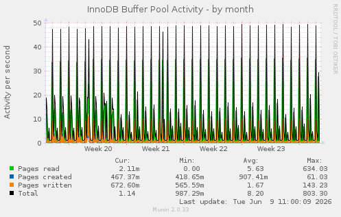 InnoDB Buffer Pool Activity