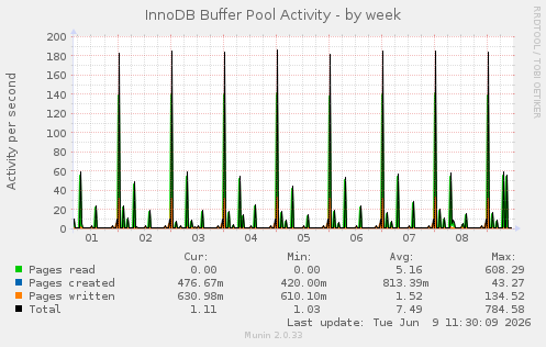 InnoDB Buffer Pool Activity